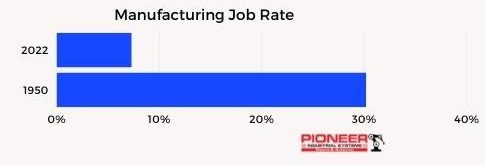 Manufacturing job rate